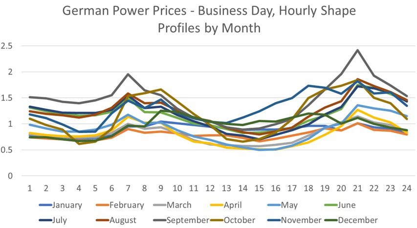 German power price shape