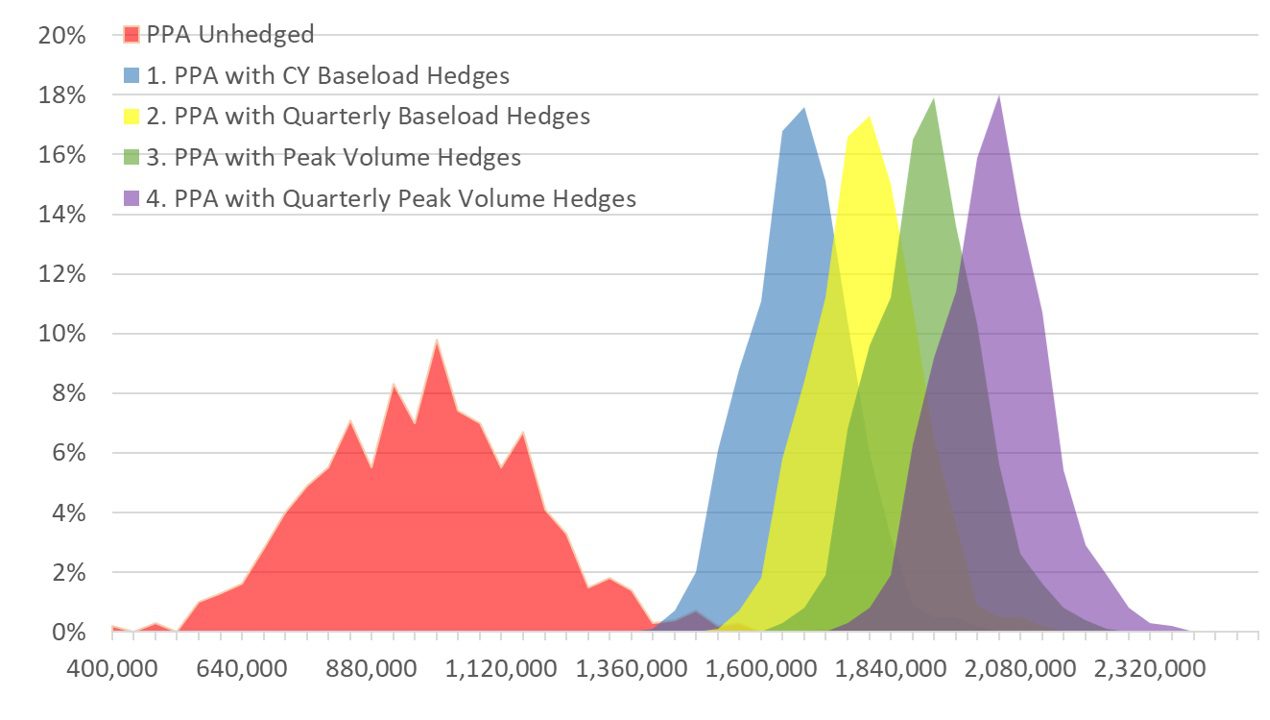 Hedging analysis
