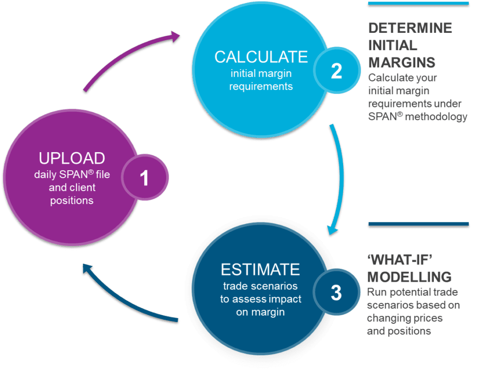 A graphic showing Lacima Analytics > Margin helps estimate margin requirements for current and potential future portfolios and price moves.