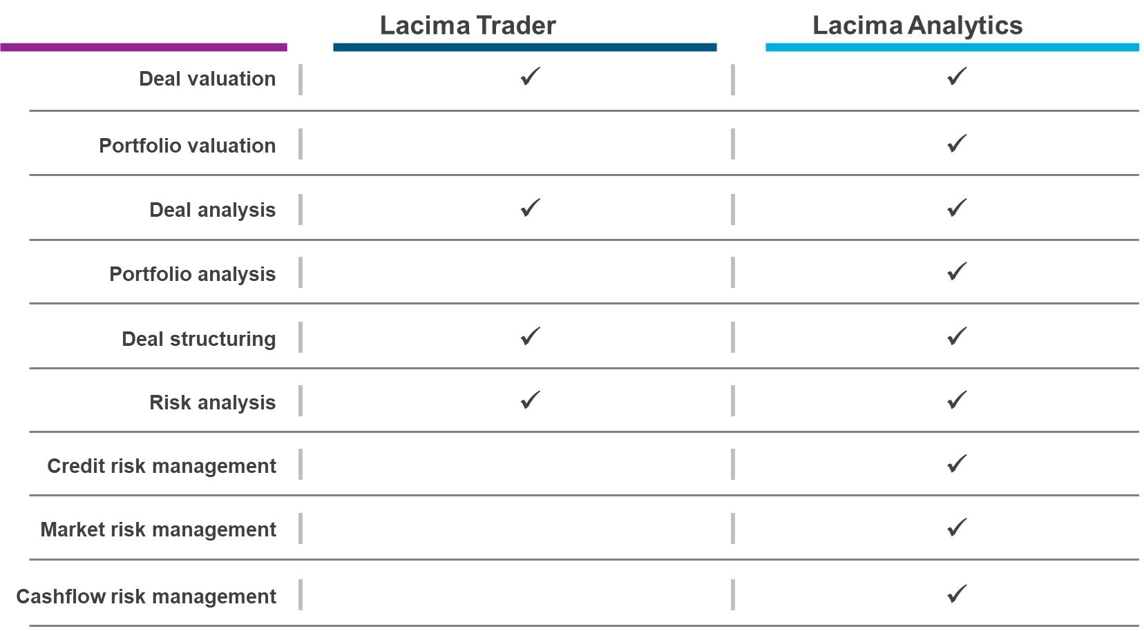 An image showing another comparison between Lacima's two software solutions for trading, valuation, optimisation, and risk management.