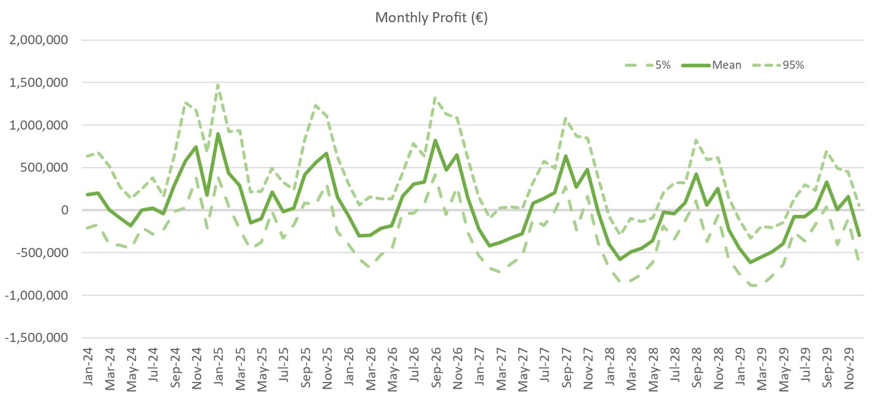 A chart depicting monthly EaR distribution in Euros at the 5% and 95% percentile.