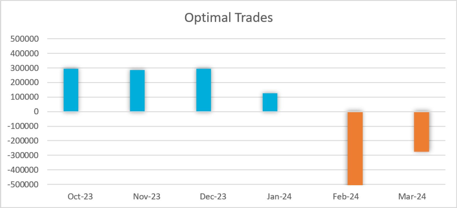 A chart depicting optimal trades for a gas storage portfolio.