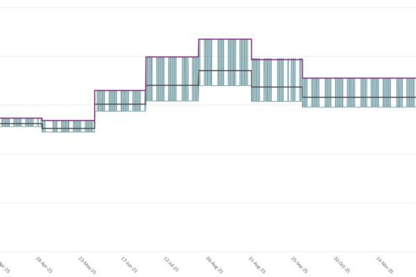 Base Forward Curve Line chart showing base forward curve for Japanese electricity market using unshaped contract prices.