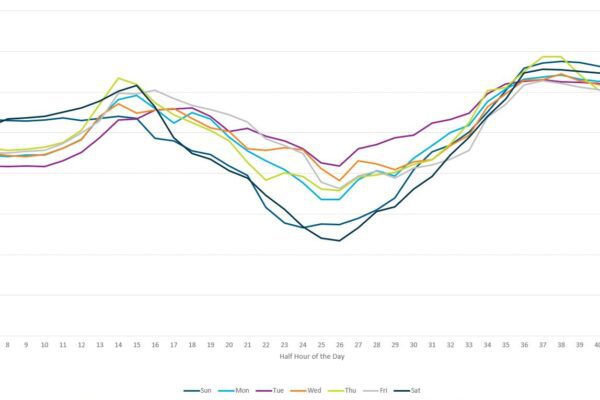 Profiled Forward Curve Line chart of forward curve shaped with historical spot data to reflect Japanese market intraday and seasonal patterns.